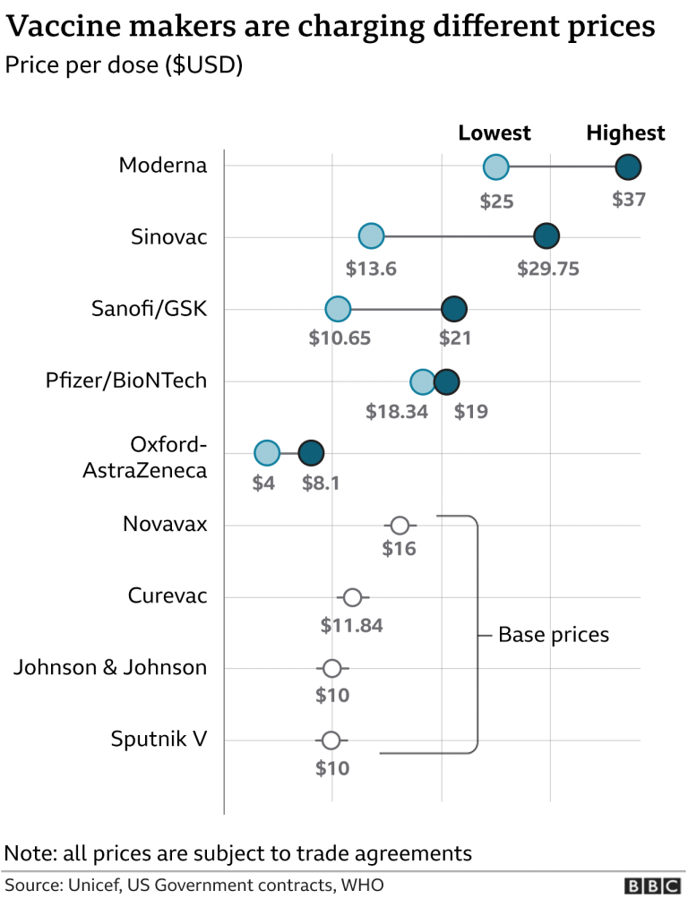 vaccine prices bbc
